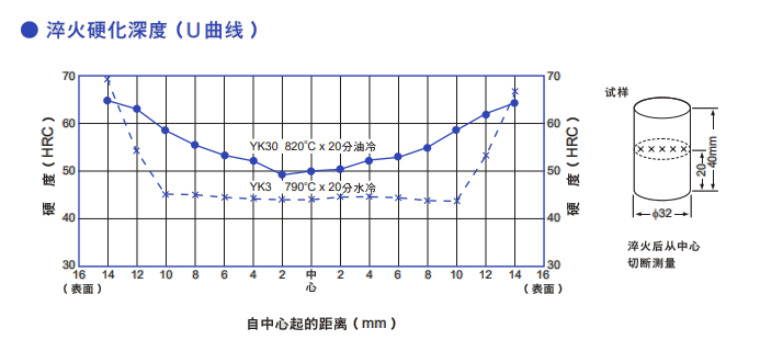 YK30模具钢热处理