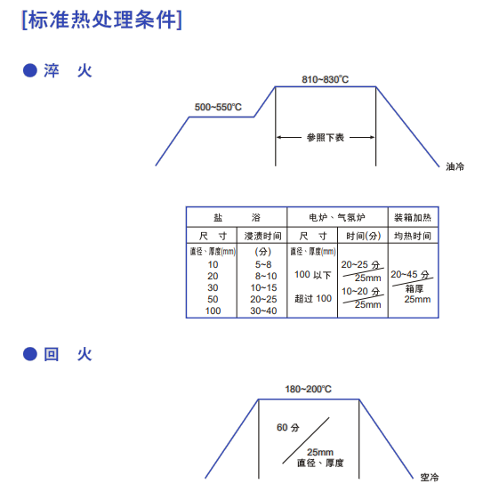 YK30模具钢热处理