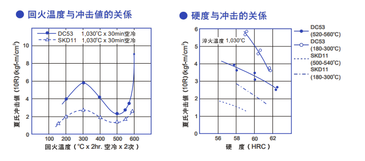 DC53模具钢质量特性