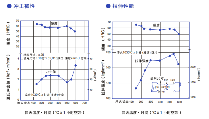 DC11模具钢质量特性