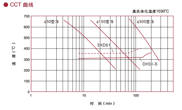 DH31-S模具钢热处理