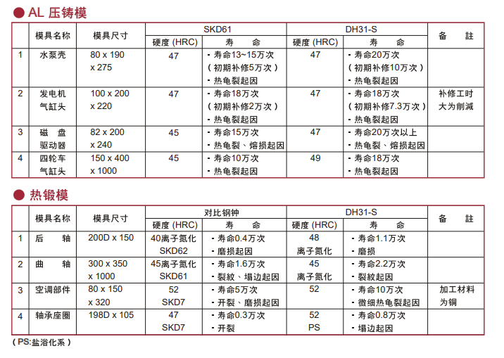 DH31-S模具钢用途