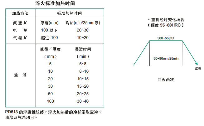 PD613模具钢热处理