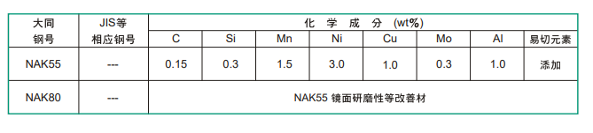 NAK55模具钢化学成分