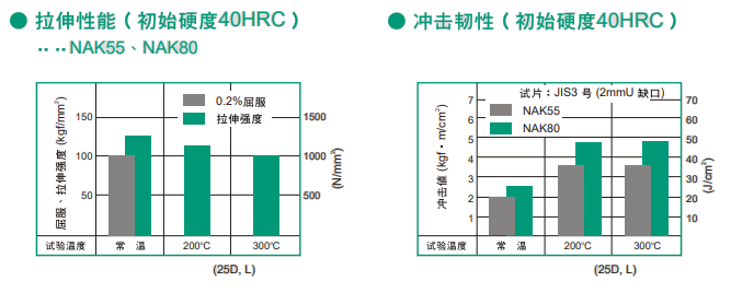 NAK55模具钢性能