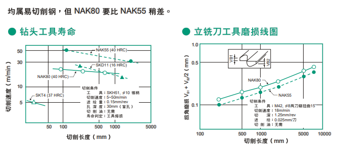 NAK55模具钢性能