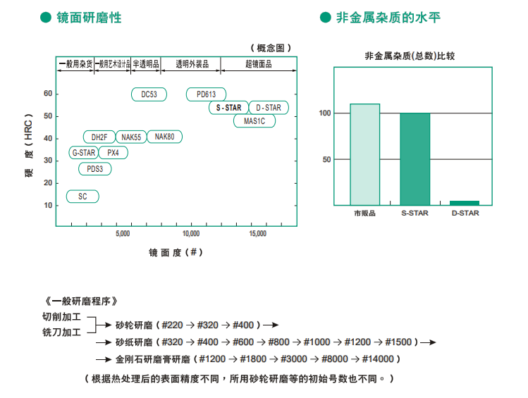 S-STAR模具钢性能