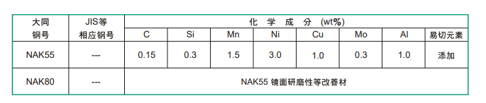 NAK80模具钢化学成分