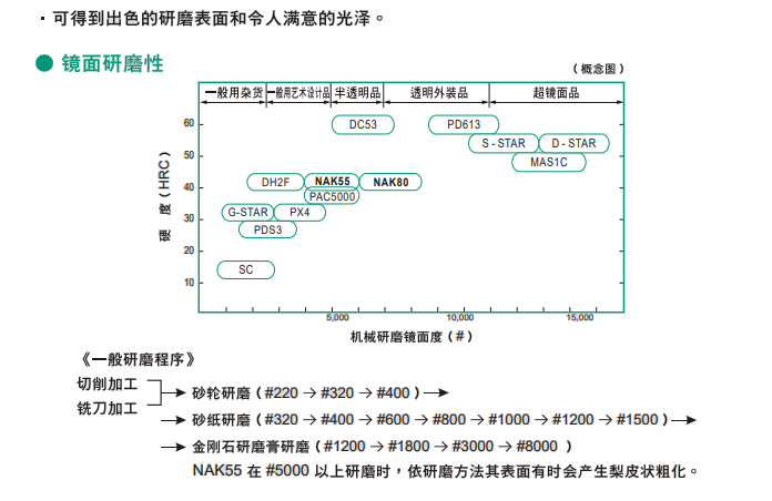 NAK80模具钢特性