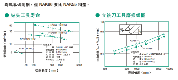 NAK80模具钢特性